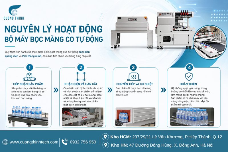Nguyên lý hoạt động của bộ máy bọc màng co tự động