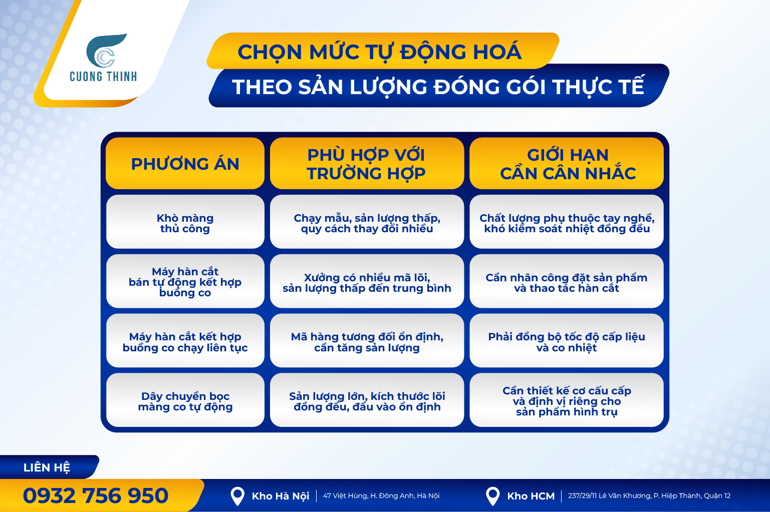 Chọn mức tự động hóa theo sản lượng đóng gói thực tế