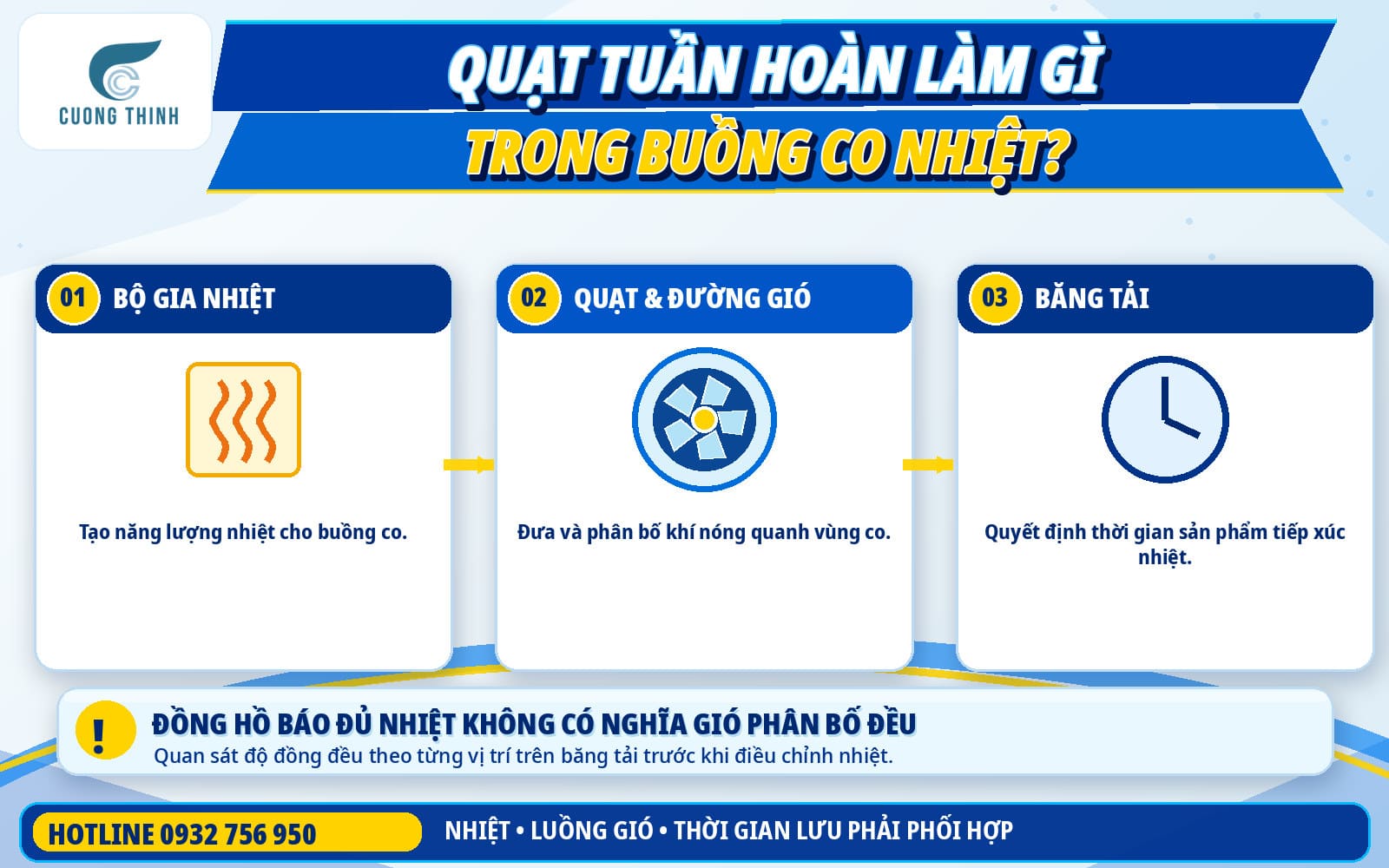 Quạt tuần hoàn làm gì trong buồng co nhiệt?